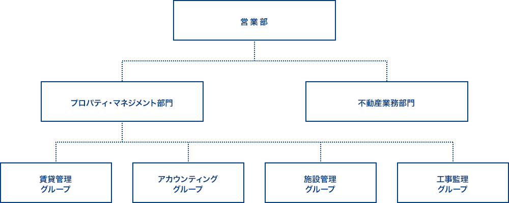 営業部組織図